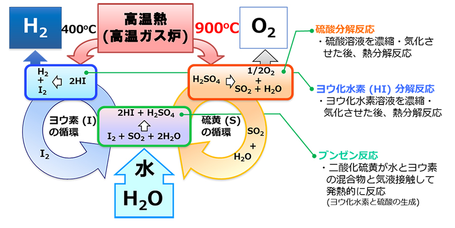 原子力を活用した水素製造