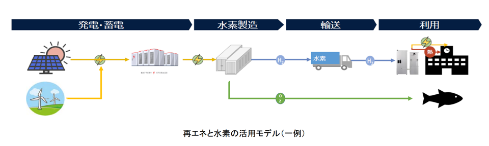 再エネを用いた地域脱炭素化