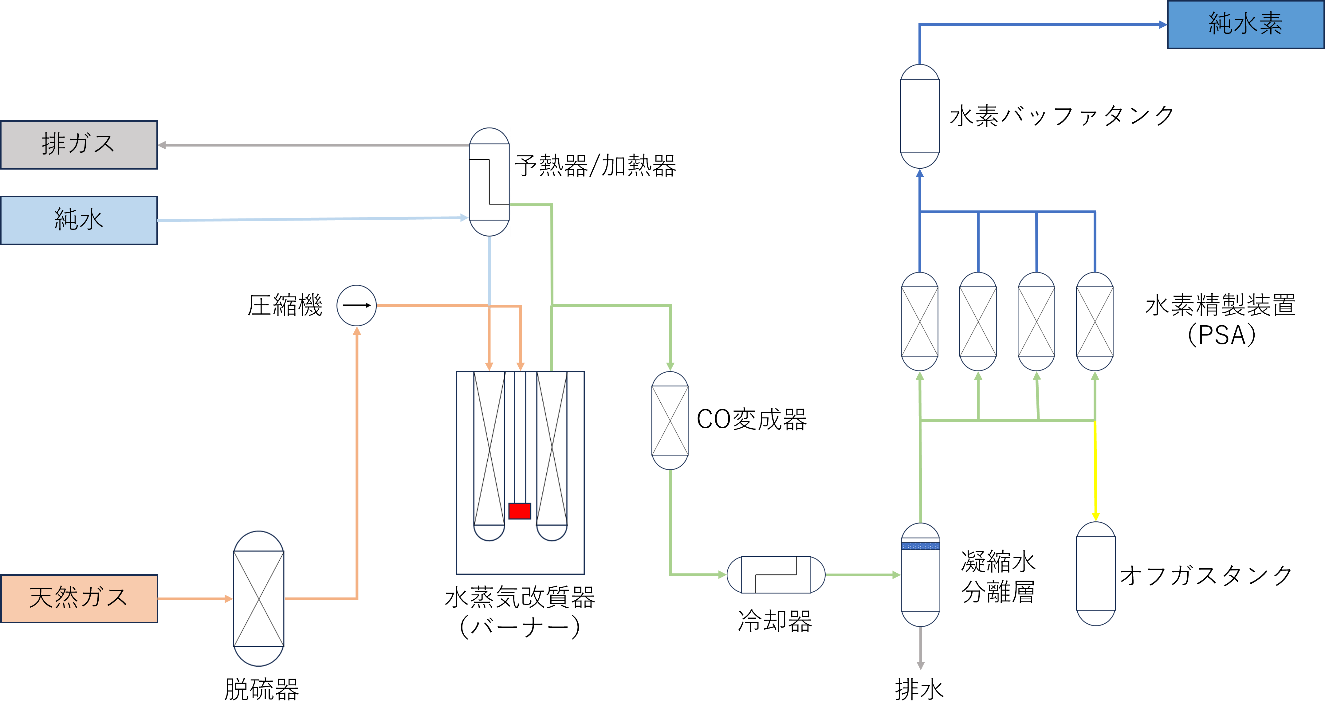 水蒸気改質法による水素製造プラント・装置を設計制作｜CFS