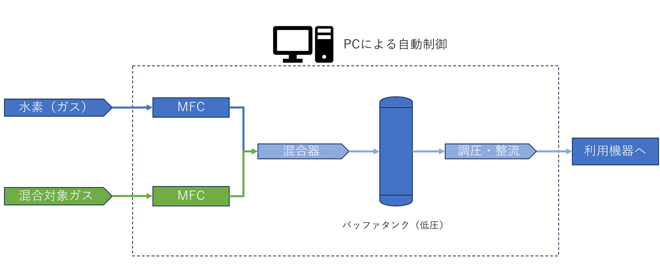 水素混合ガス製造