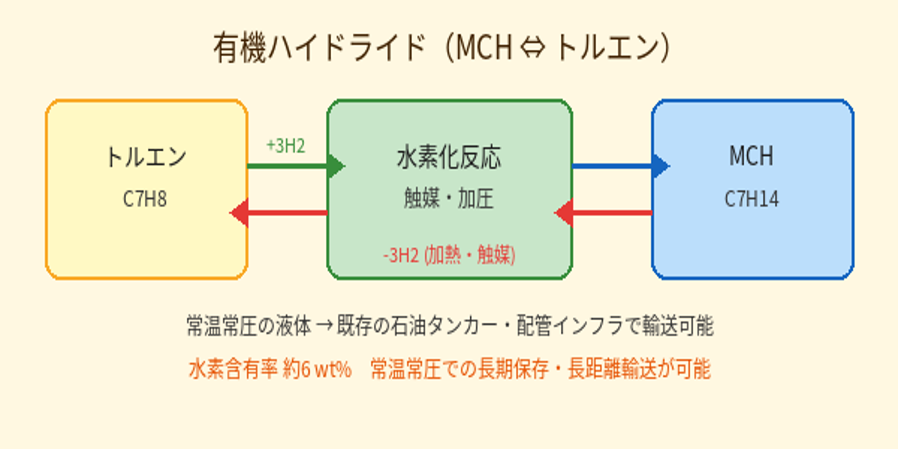 図4：MCHの水素化・脱水素サイクルの概念図。