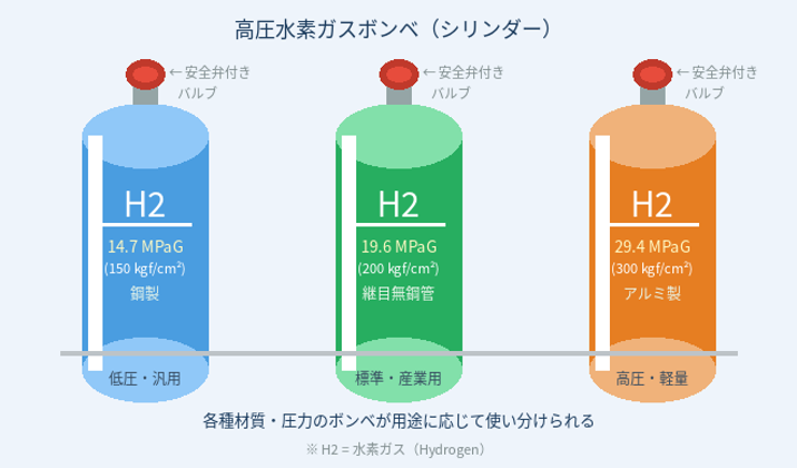 水素貯蔵方法　各種高圧水素ボンベの例