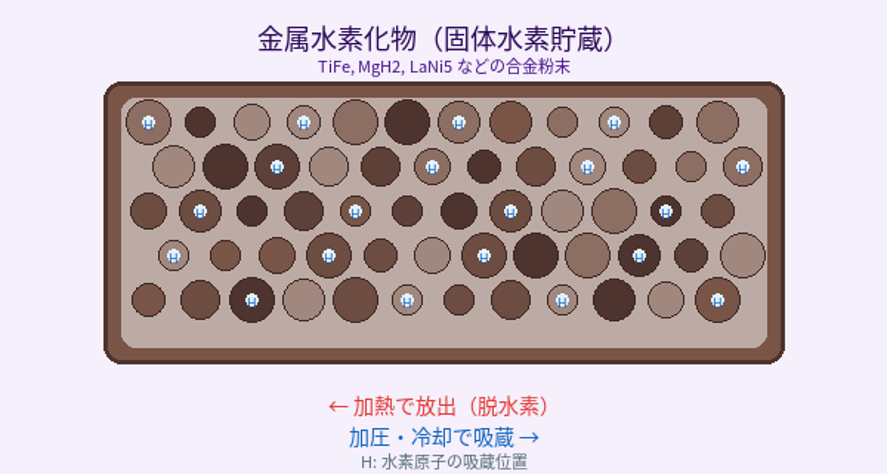 図3：金属水素化物による固体水素貯蔵のイメージ。