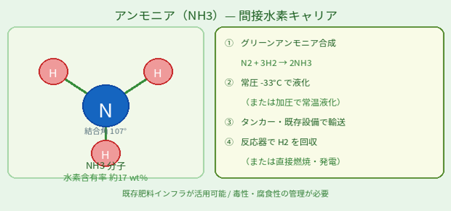 アンモニアの分子構造と水素キャリアとしての利用プロセス。