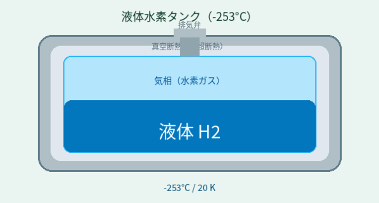図2：液体水素タンクの概略図。